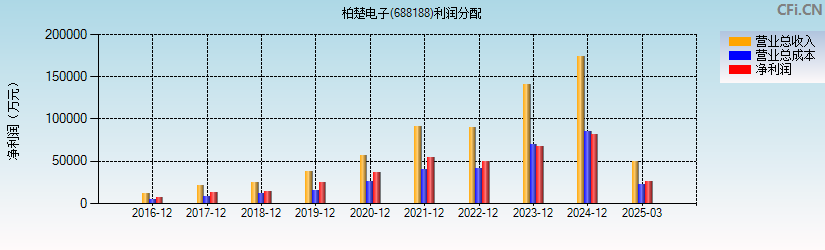 柏楚电子(688188)利润分配表图