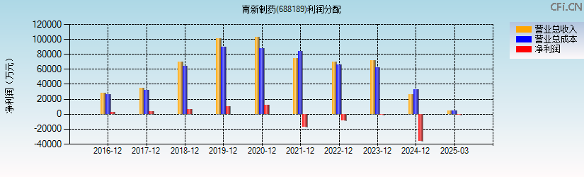南新制药(688189)利润分配表图