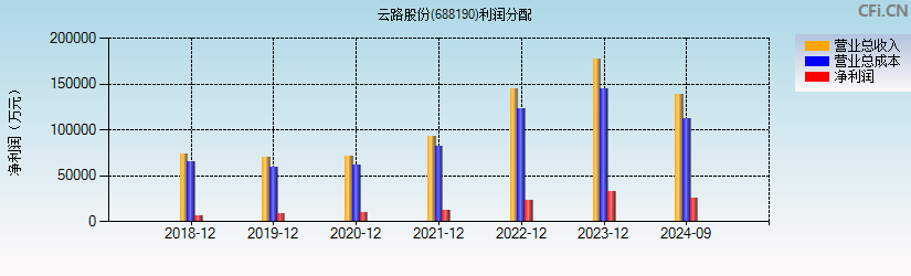 云路股份(688190)利润分配表图