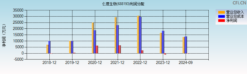 仁度生物(688193)利润分配表图