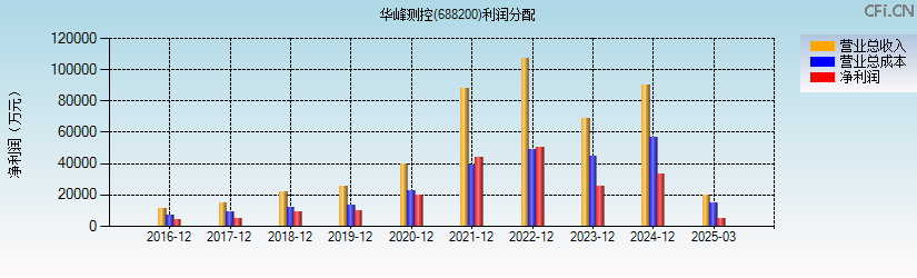 华峰测控(688200)利润分配表图