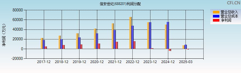 信安世纪(688201)利润分配表图