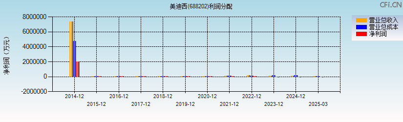 美迪西(688202)利润分配表图