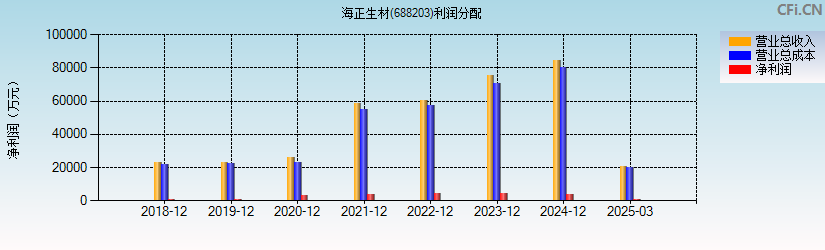 海正生材(688203)利润分配表图