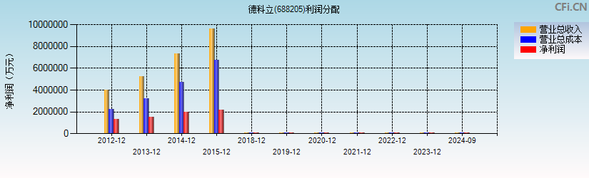 德科立(688205)利润分配表图