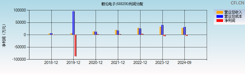 概伦电子(688206)利润分配表图