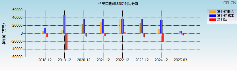 格灵深瞳(688207)利润分配表图