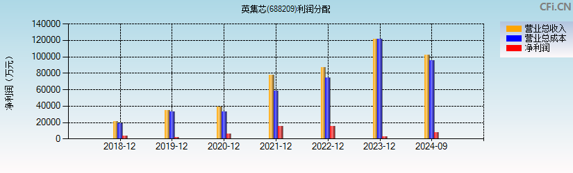 英集芯(688209)利润分配表图