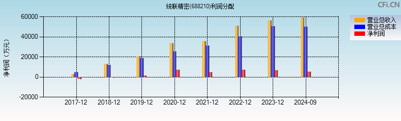 统联精密(688210)利润分配表图