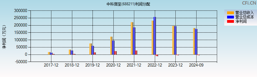 中科微至(688211)利润分配表图