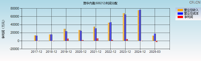 澳华内镜(688212)利润分配表图