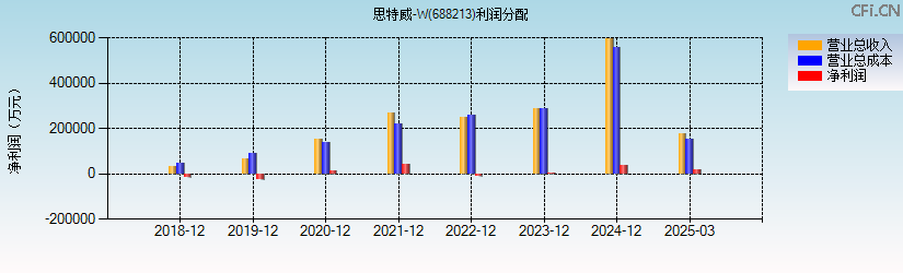 思特威-W(688213)利润分配表图