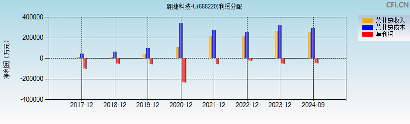 翱捷科技-U(688220)利润分配表图