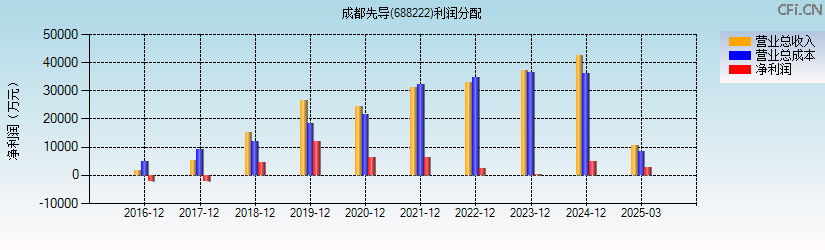 成都先导(688222)利润分配表图