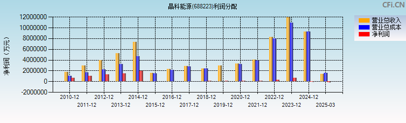 晶科能源(688223)利润分配表图