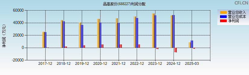 品高股份(688227)利润分配表图