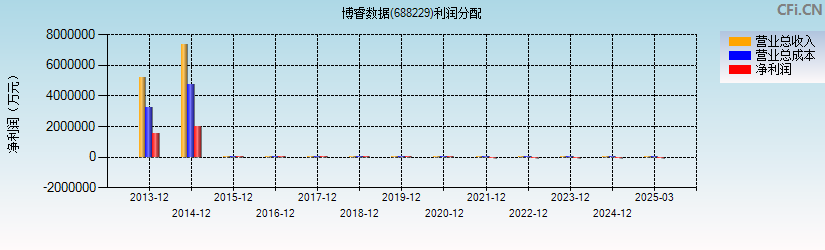 博睿数据(688229)利润分配表图