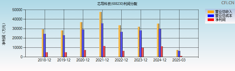 芯导科技(688230)利润分配表图