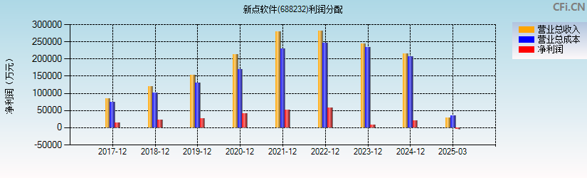 新点软件(688232)利润分配表图