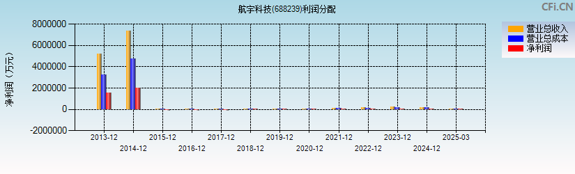 航宇科技(688239)利润分配表图