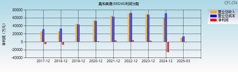 嘉和美康(688246)利润分配表图