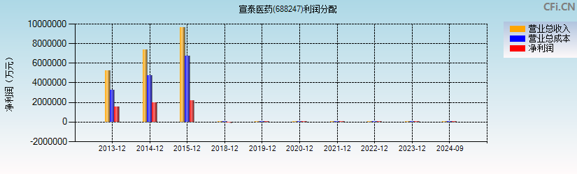 宣泰医药(688247)利润分配表图