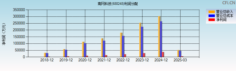 南网科技(688248)利润分配表图