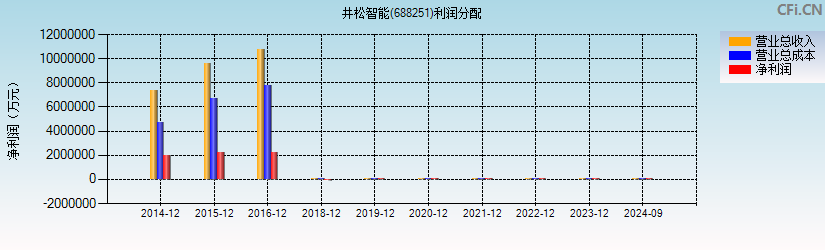 井松智能(688251)利润分配表图