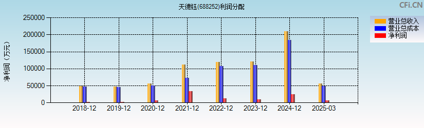 天德钰(688252)利润分配表图