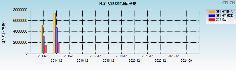 凯尔达(688255)利润分配表图