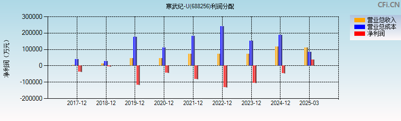 寒武纪-U(688256)利润分配表图