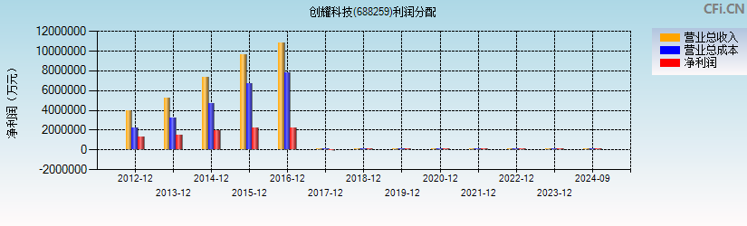 创耀科技(688259)利润分配表图