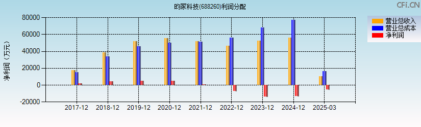 昀冢科技(688260)利润分配表图