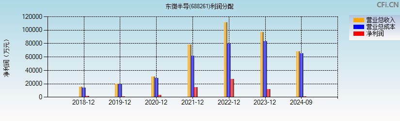 东微半导(688261)利润分配表图