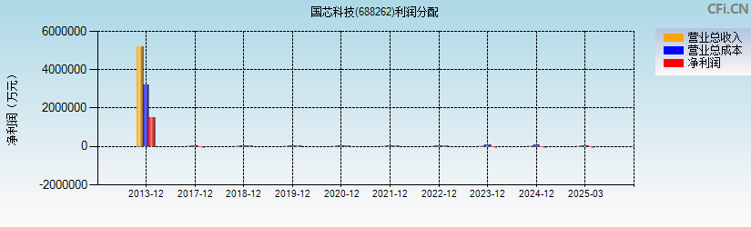 国芯科技(688262)利润分配表图