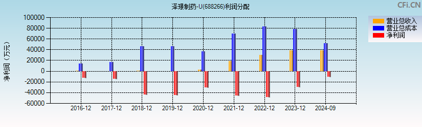 泽璟制药-U(688266)利润分配表图