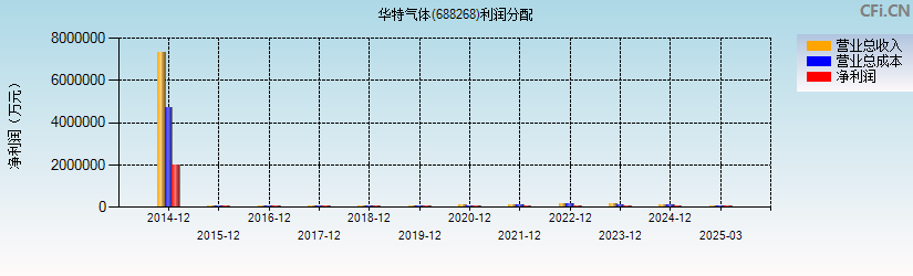 华特气体(688268)利润分配表图