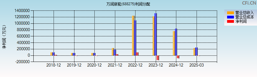 万润新能(688275)利润分配表图