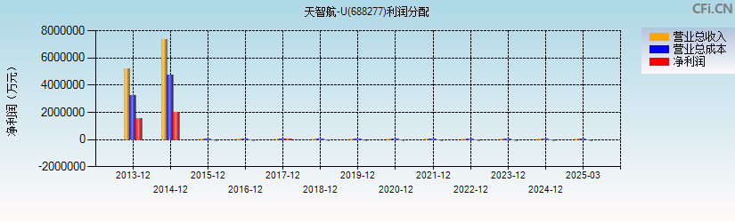 天智航-U(688277)利润分配表图