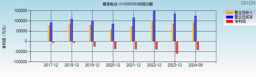 精进电动-UW(688280)利润分配表图