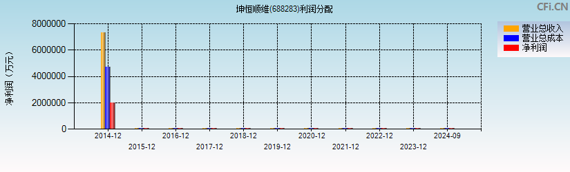 坤恒顺维(688283)利润分配表图