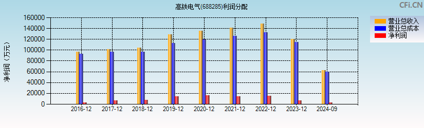 高铁电气(688285)利润分配表图