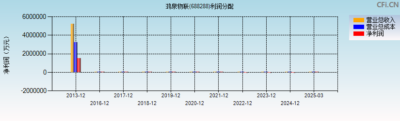 鸿泉物联(688288)利润分配表图