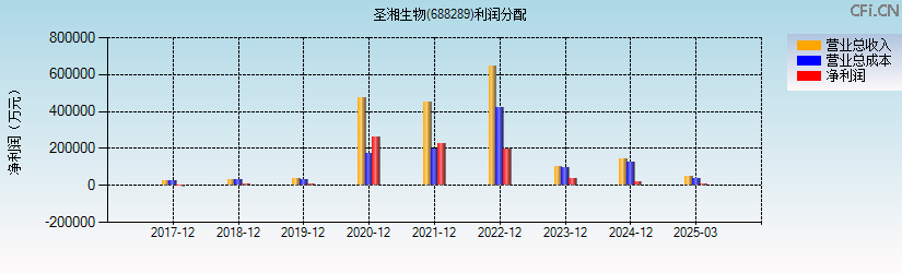 圣湘生物(688289)利润分配表图