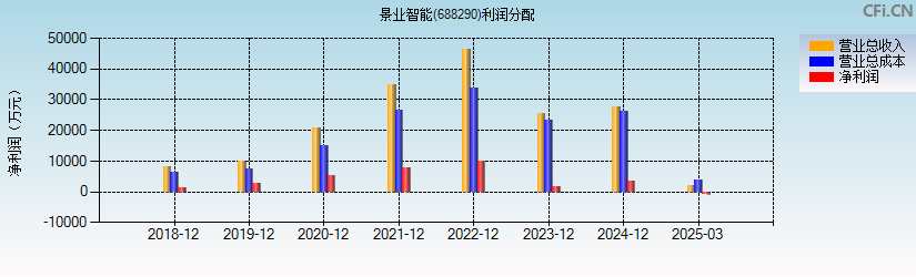 景业智能(688290)利润分配表图