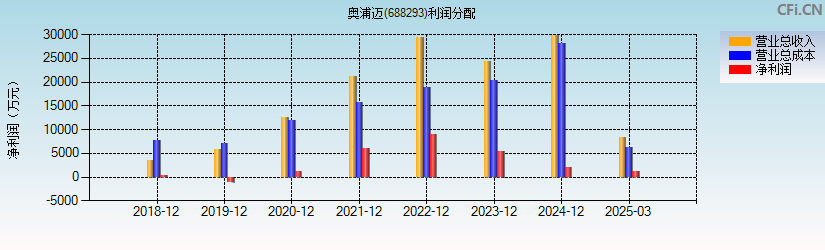 奥浦迈(688293)利润分配表图