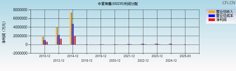 中复神鹰(688295)利润分配表图