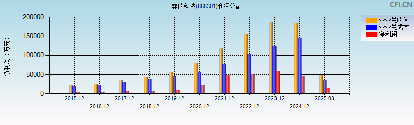 奕瑞科技(688301)利润分配表图