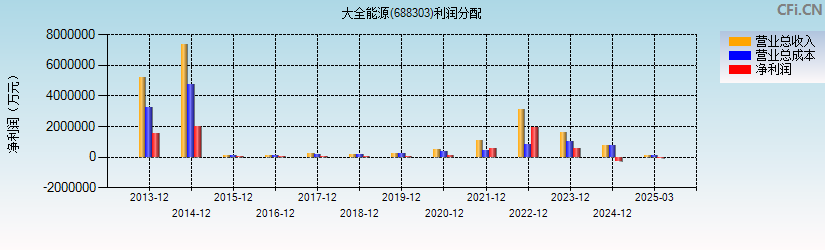 大全能源(688303)利润分配表图
