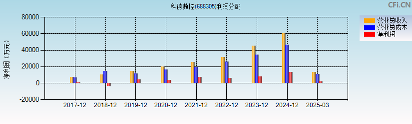 科德数控(688305)利润分配表图